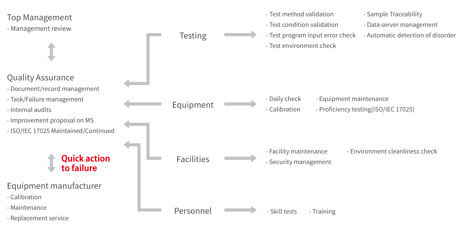 Quality Management System for Testing Services