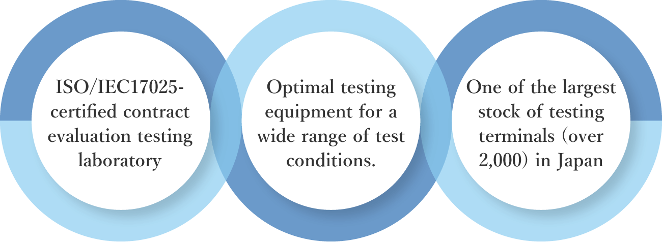 ISO/IEC17025-certified contract evaluation testing laboratory／Optimal testing equipment for a wide range of test conditions.／One of the largest stock of testing terminals (over 2,000) in Japan