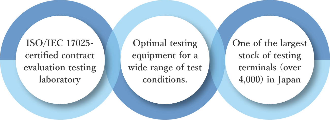 ISO/IEC17025-certified contract evaluation testing laboratory／Optimal testing equipment for a wide range of test conditions.／One of the largest stock of testing terminals (over 2,000) in Japan