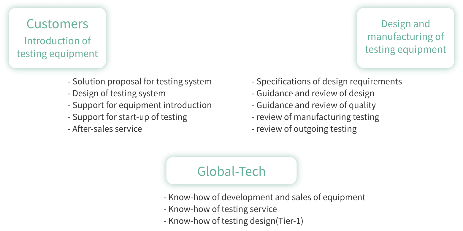 Development and sales of custom testing equipment