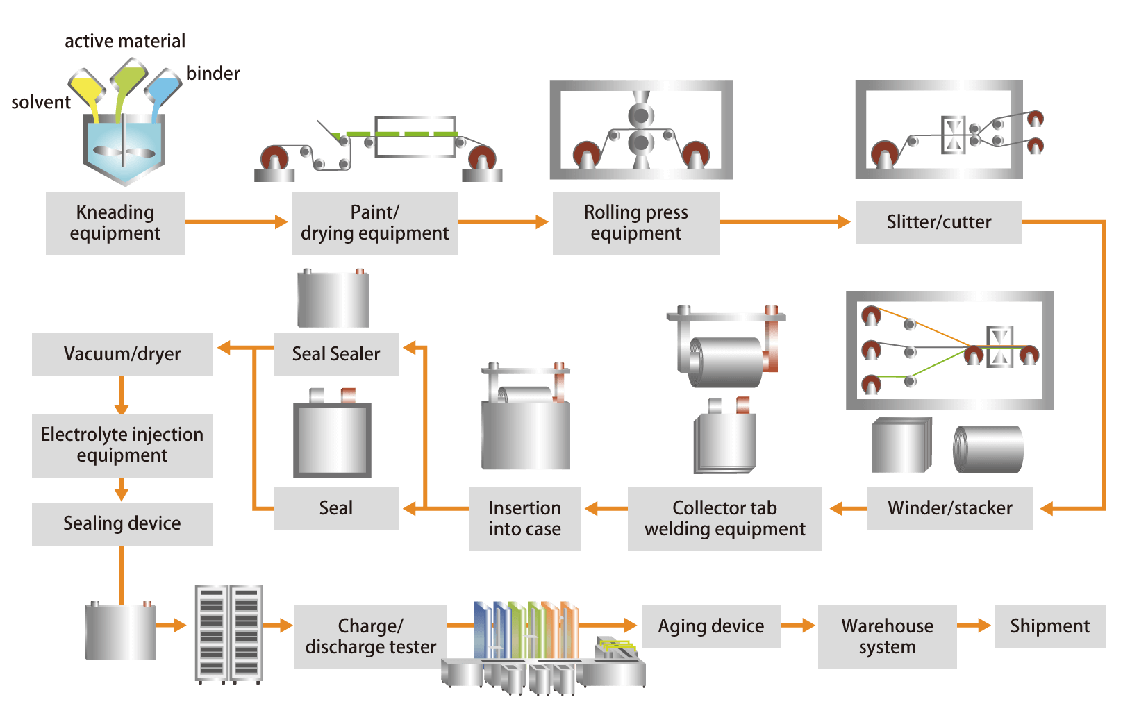 Process of equipment for prototype/pilot and mass production