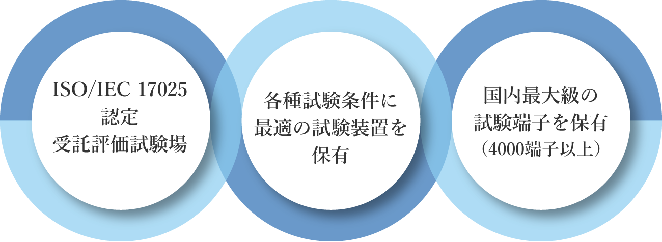 ISO/IEC17025認定受託評価試験場／各種試験条件に最適の試験装置を保有／国内最大級の試験端子を保有（2000端子以上）