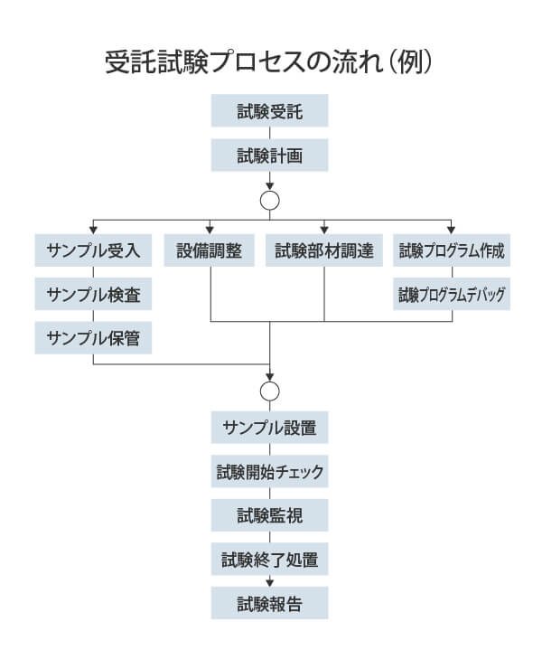 受託試験プロセスの流れ（例）