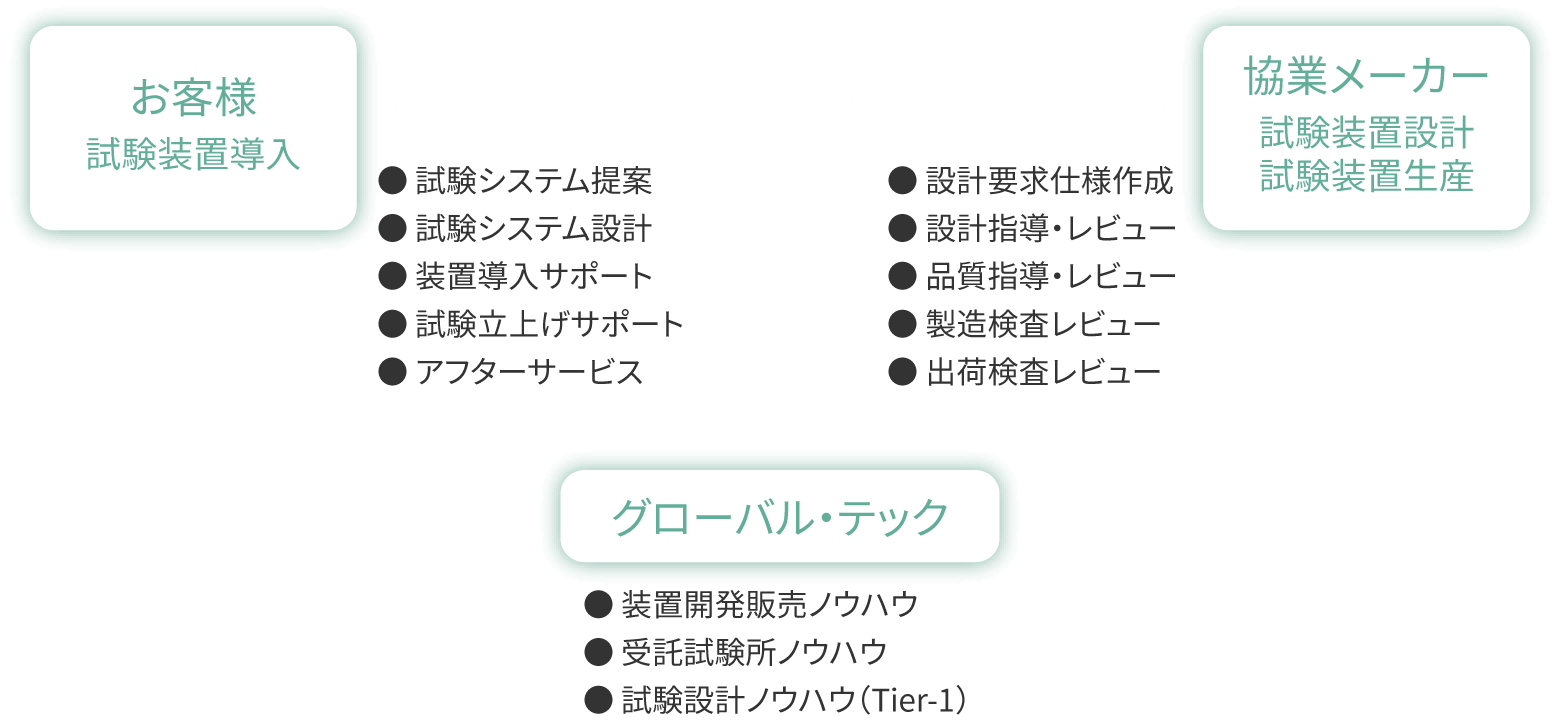 カスタム試験機器の開発・販売