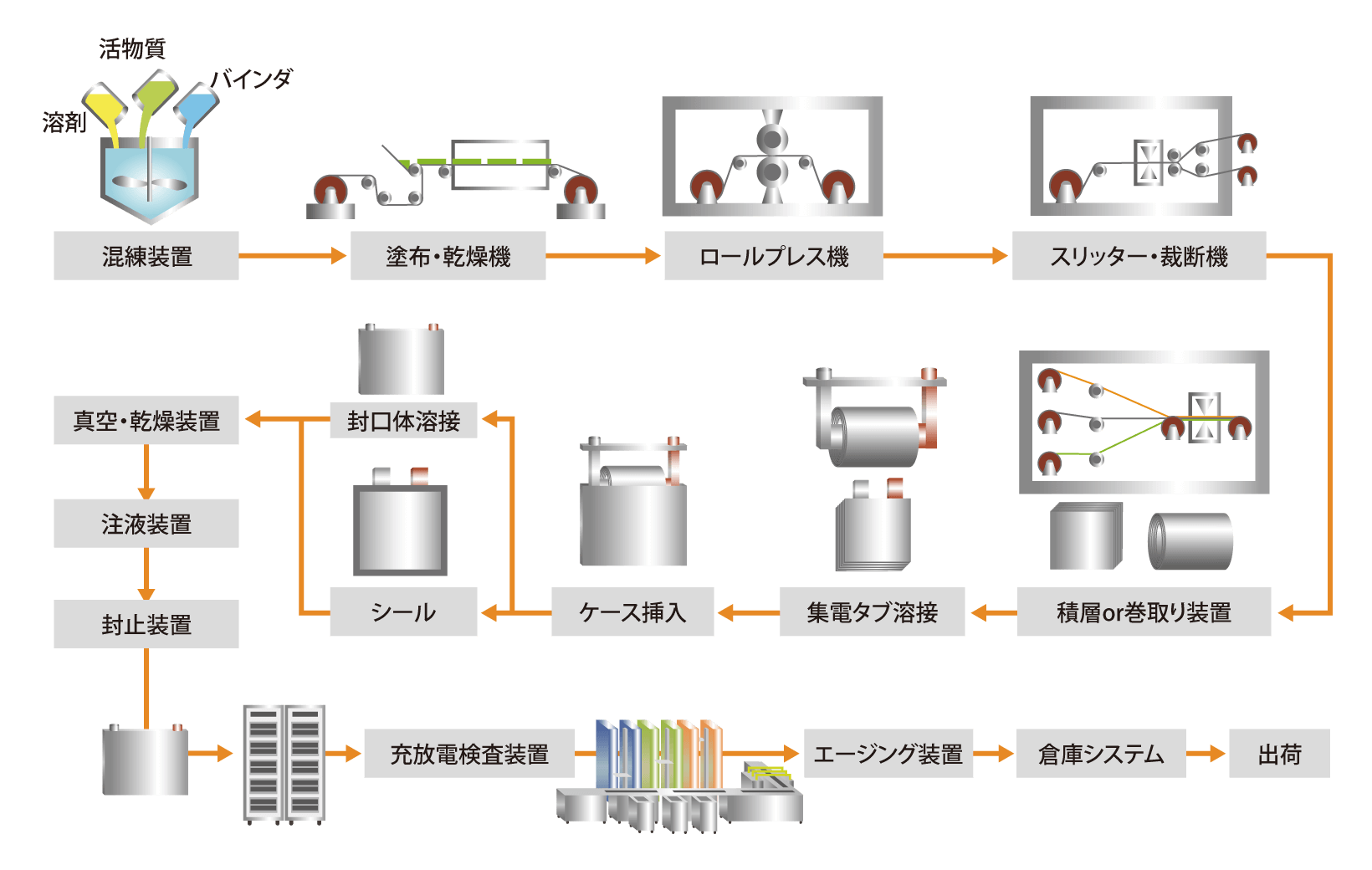 試作・パイロット設備・量産設備のプロセス